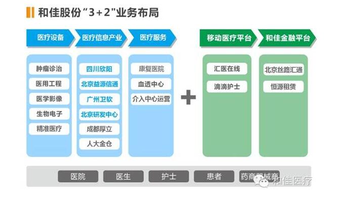 “3+2”業(yè)務(wù)布局勾勒和佳股份未來十年:打造醫(yī)療行業(yè)生態(tài)鏈平臺